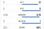 乌龙送礼，曼联0-1伯恩利半场数据：射门12-2，射正6-0