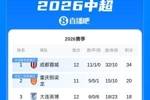 中超积分榜：蓉城先赛14分领跑锁半程冠军 西海岸第6 津门虎垫底